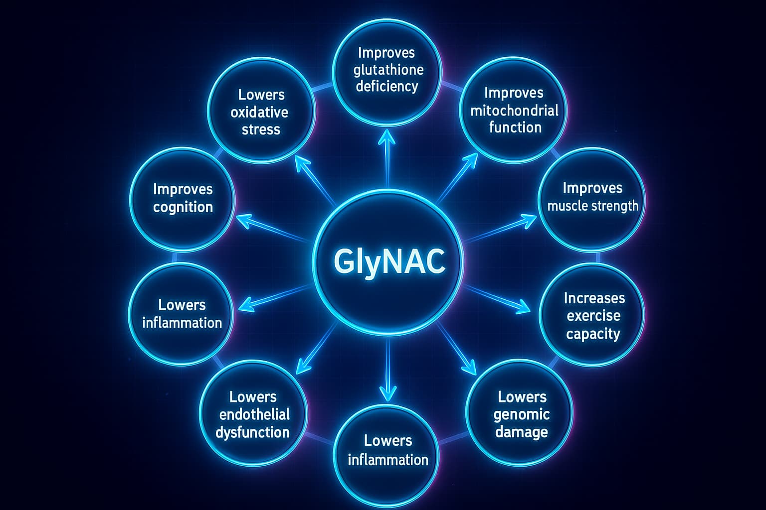 Diagram of GlyNAC boosting glutathione levels and improving mitochondrial function—an advanced anti-aging supplement that enhances cellular health, detoxification, and longevity by reducing oxidative stress.